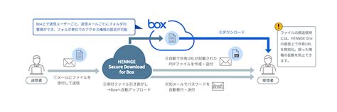 hennge secure transfer 価格|PPAP問題の代替策！セキュアな企業向けファイル転送サービス .